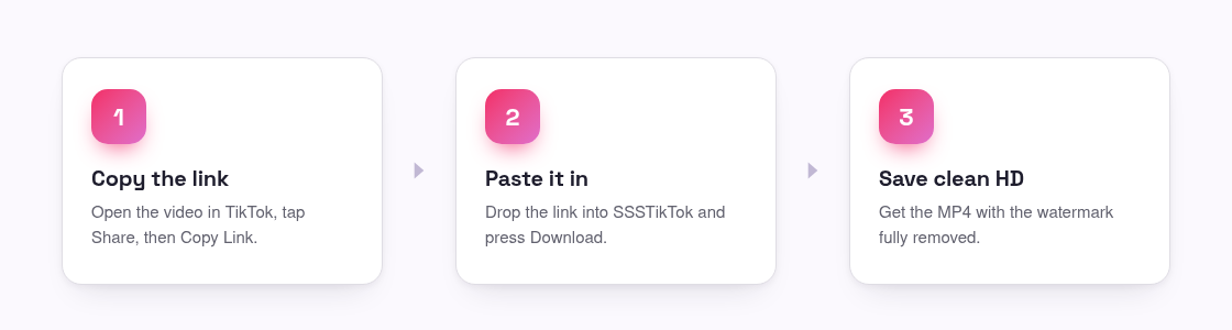 Three steps to remove a TikTok watermark: copy the link, paste it into SSSTikTok, save the clean HD video